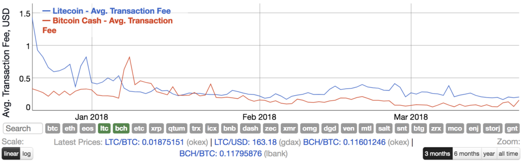 bch vs ltc